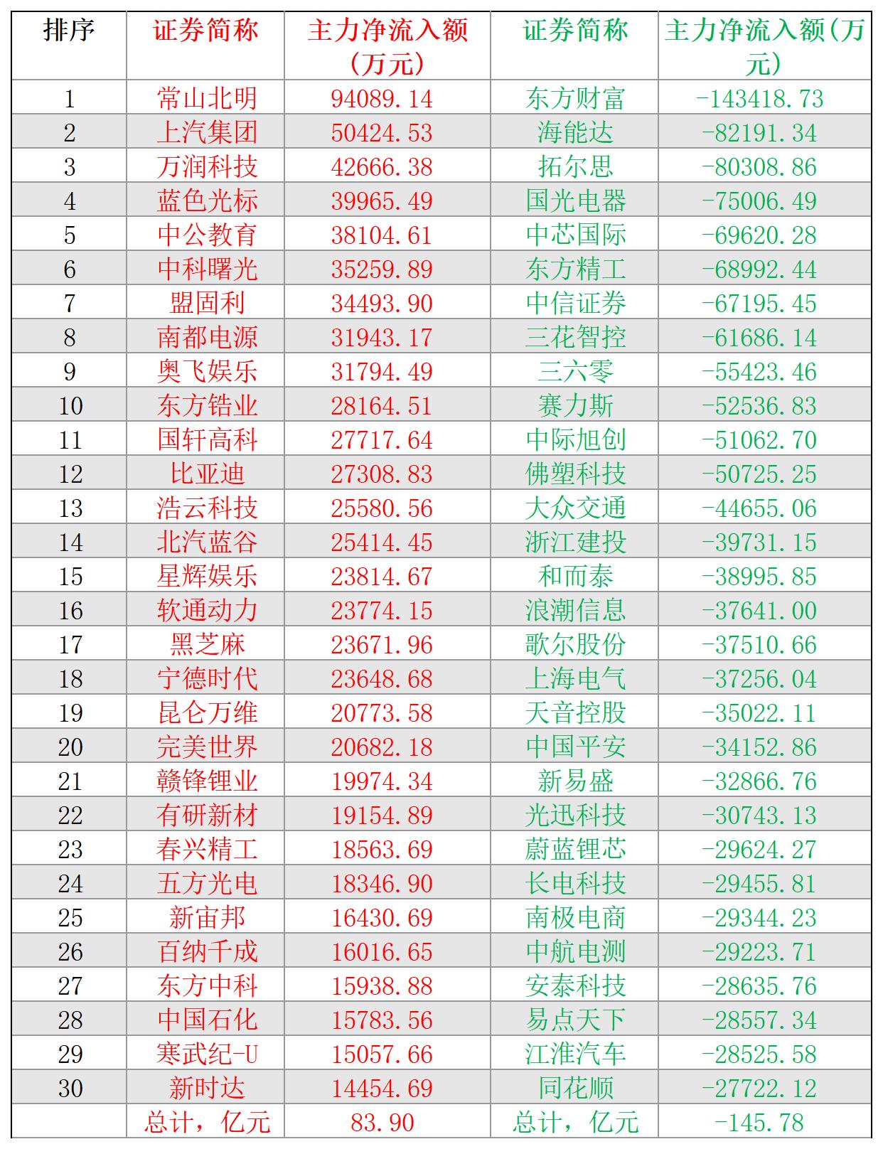 2024-11-25,A股个股主力净流入和净流出前三十名
主力净流入最多的三十股