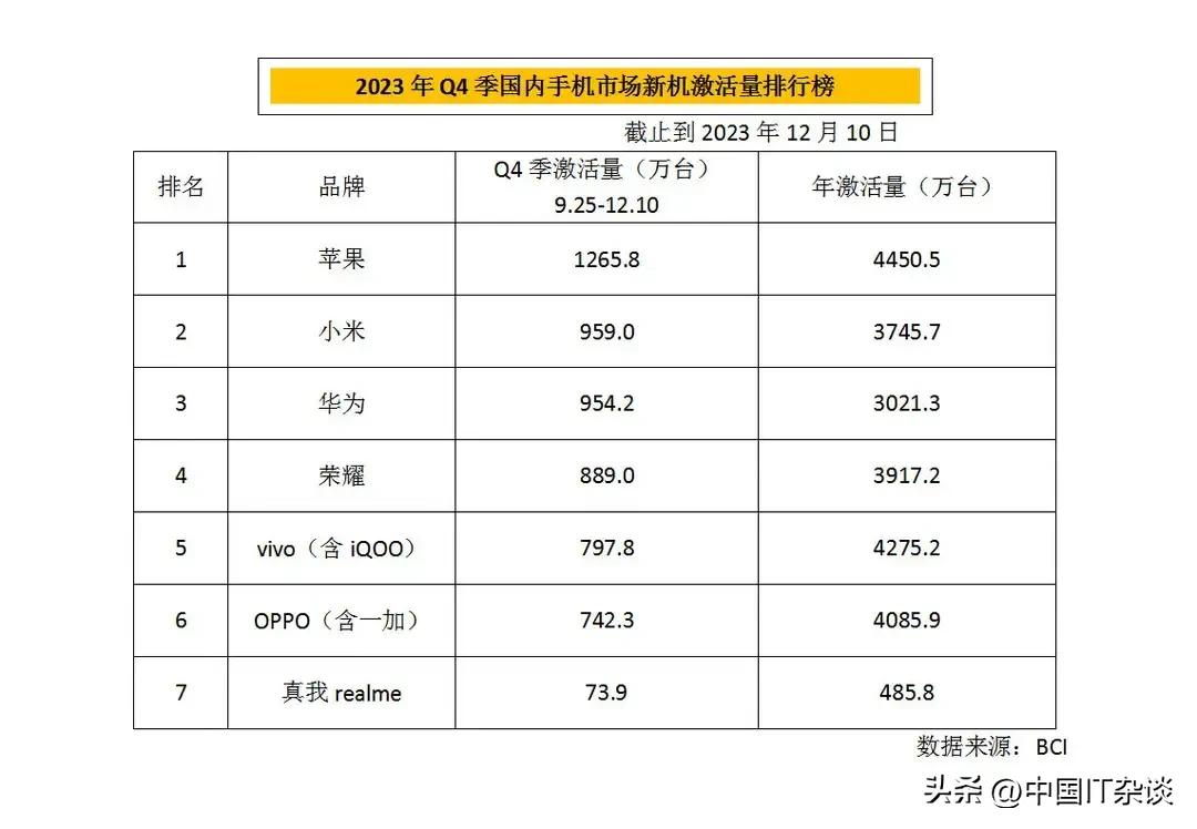 看截止到12月上旬2023年激活手机数，手机国产品牌已成合围之势，超越苹果指日可