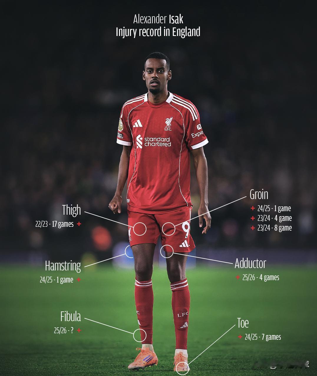 利物浦这1.4亿欧元花的是不是太冤枉了？伊萨克的伤病版图，也太“脆”了！
利物浦