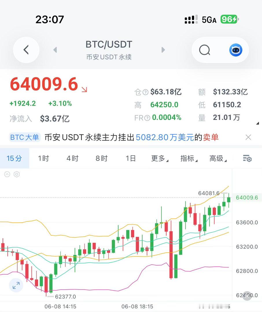 现价福利箪继续！三个字：干到底！现价继续补舱箜，目标55k！币圈区块链区块链