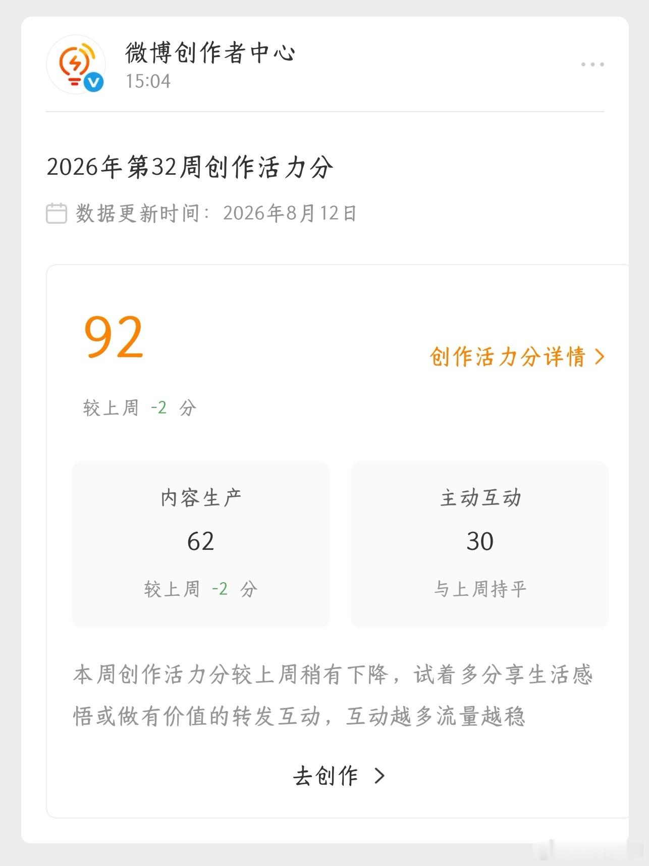创作活力分 92 （较上周 -2 分）继续加油，多互动多创作优质内容～ 