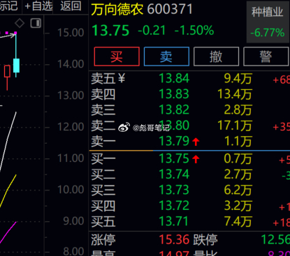 万向德农放量大幅回落！农业，厄尔尼诺属性，粮食概念，化肥相关承压。无论是板块，还