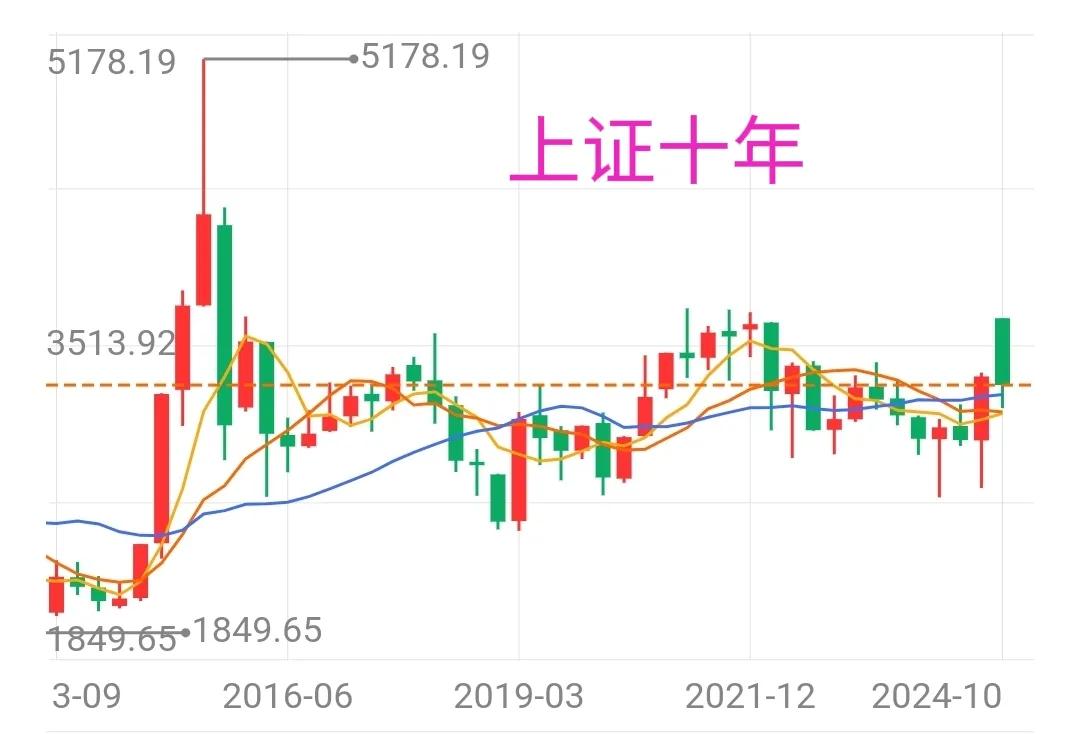 第一张图是上证十年的走势，2013-2024年。
第二张图不详。
冷静，没事，就