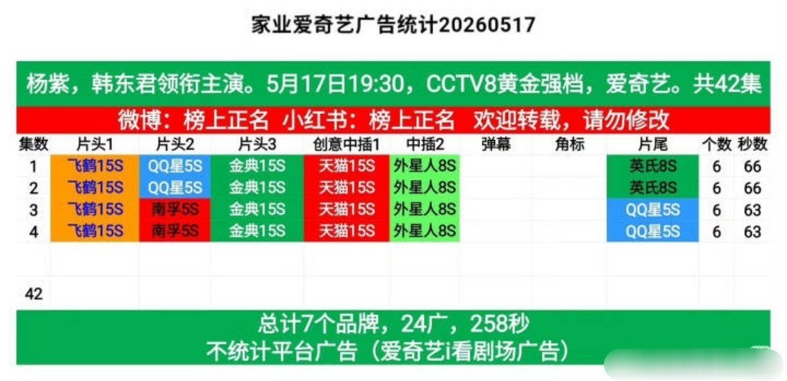 家业开播开局6广，7个品牌！品质好剧 