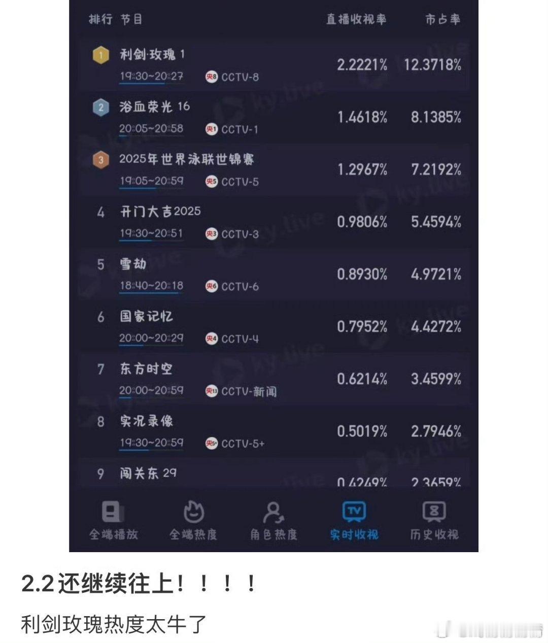 利剑玫瑰热度酷云收视率一路飙升2.2，三广开局，热度升到24000了，什么水平？