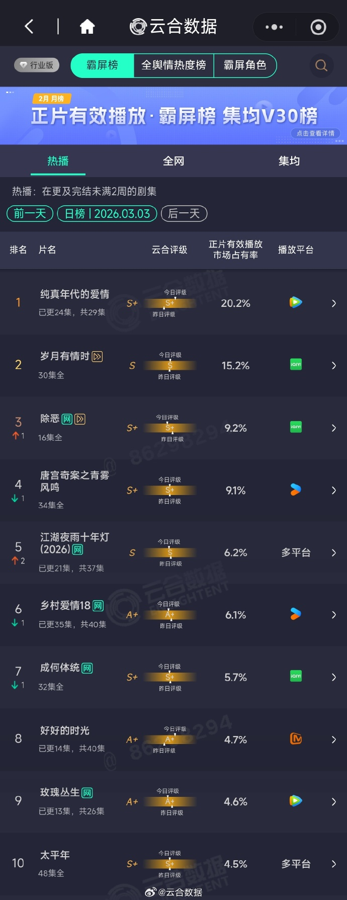 3.3 云合纯真年代的爱情：20.2% 第一次过了20%江湖夜雨十年灯：从播出到