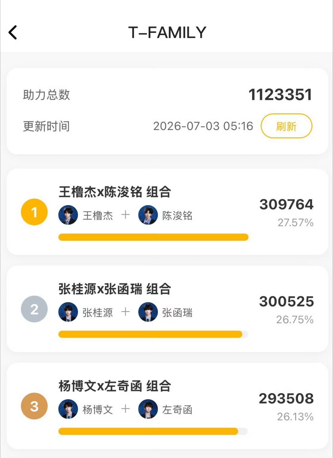 王橹杰第一名很高兴两家能够携手为同一个目标努力。投票不用急于求成，保持轻松平和的