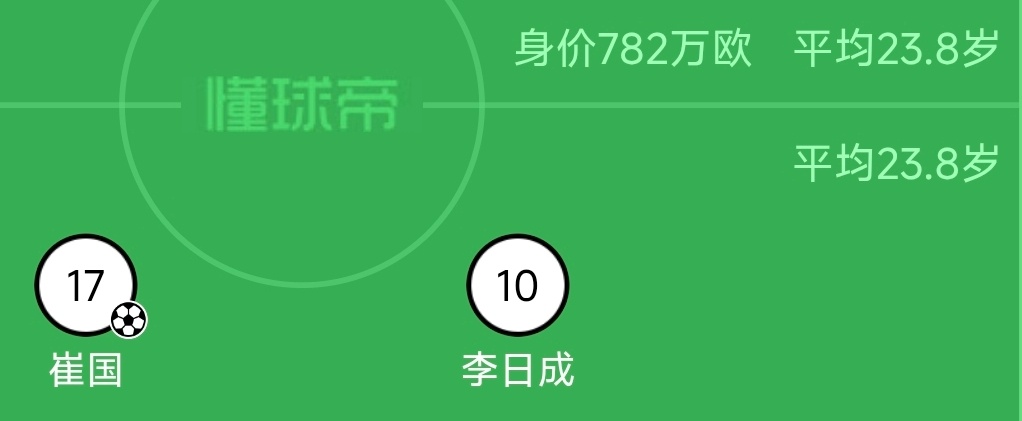 我觉得他可以搭档一名中国同年龄段的优秀年轻球员：廖锦涛 ​​​