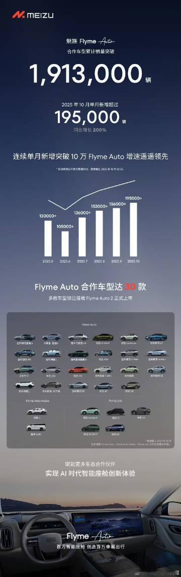 一个冷知识，目前市面上已经有超30款车用上了魅族Flyme Auto，累计销量更