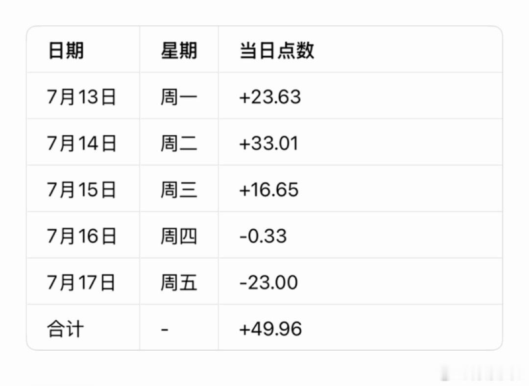 黄金  7月13-17日周总结：         上周金价走出先涨后跌的完整波段