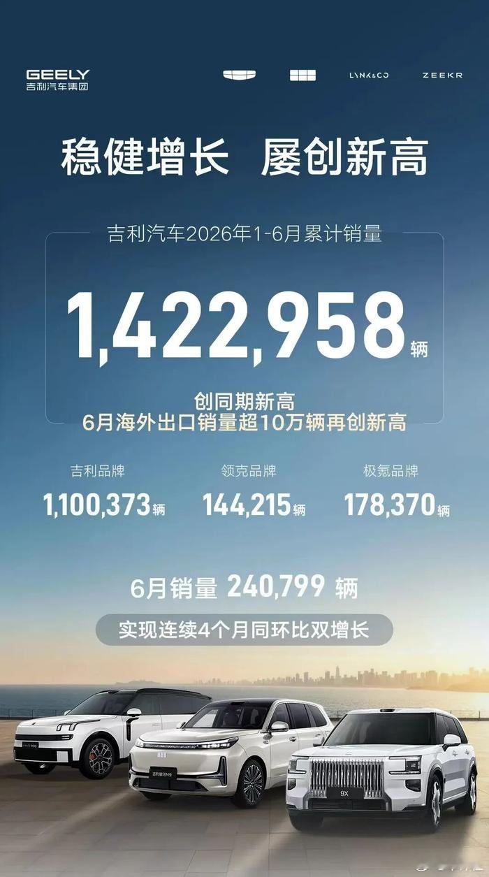 汽车销量 【吉利汽车登顶上半年国内销量冠军，产品矩阵引领高质量发展】近日，乘联会