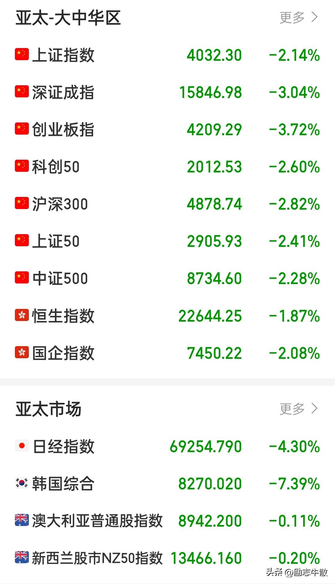 指数全红你不愿意？那就大家一起绿……大科技深度调整，老登继续调整，没有高低切，没
