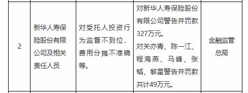【新华人寿被罚款327万】

国家金融监管总局今日公布的行政处罚信息显示，新华人