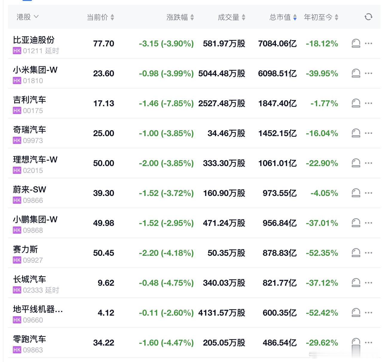 本周第一天，汽车股还是遭到血洗，新势力快守不住1000亿的港股市值了，目前理想汽