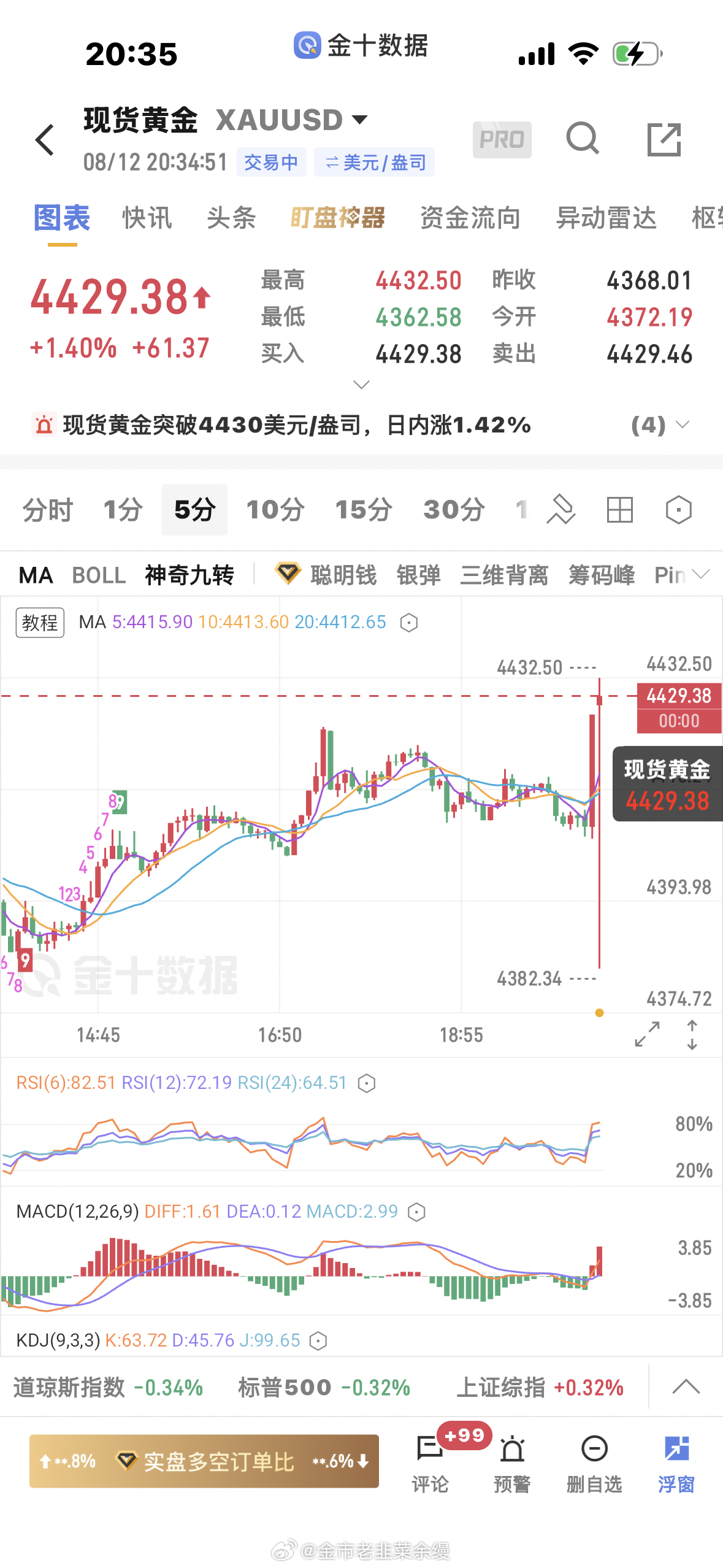 黄金  这行情你做的明白？做多做空都得被割 