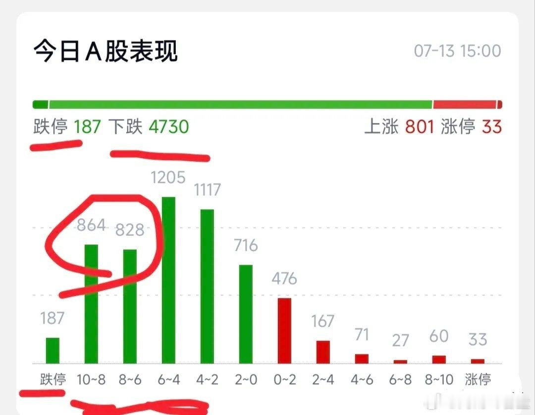 这种跌幅，自我炒股以来好像还是第一次见到。刚看到的时候都不敢相信，这跟千股跌停应