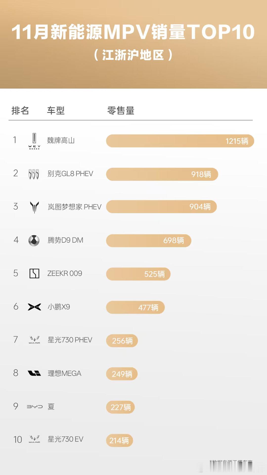魏牌高山定义江浙沪家庭MPV新标杆登顶江浙沪11月新能源MPV销量榜首扎实安全、