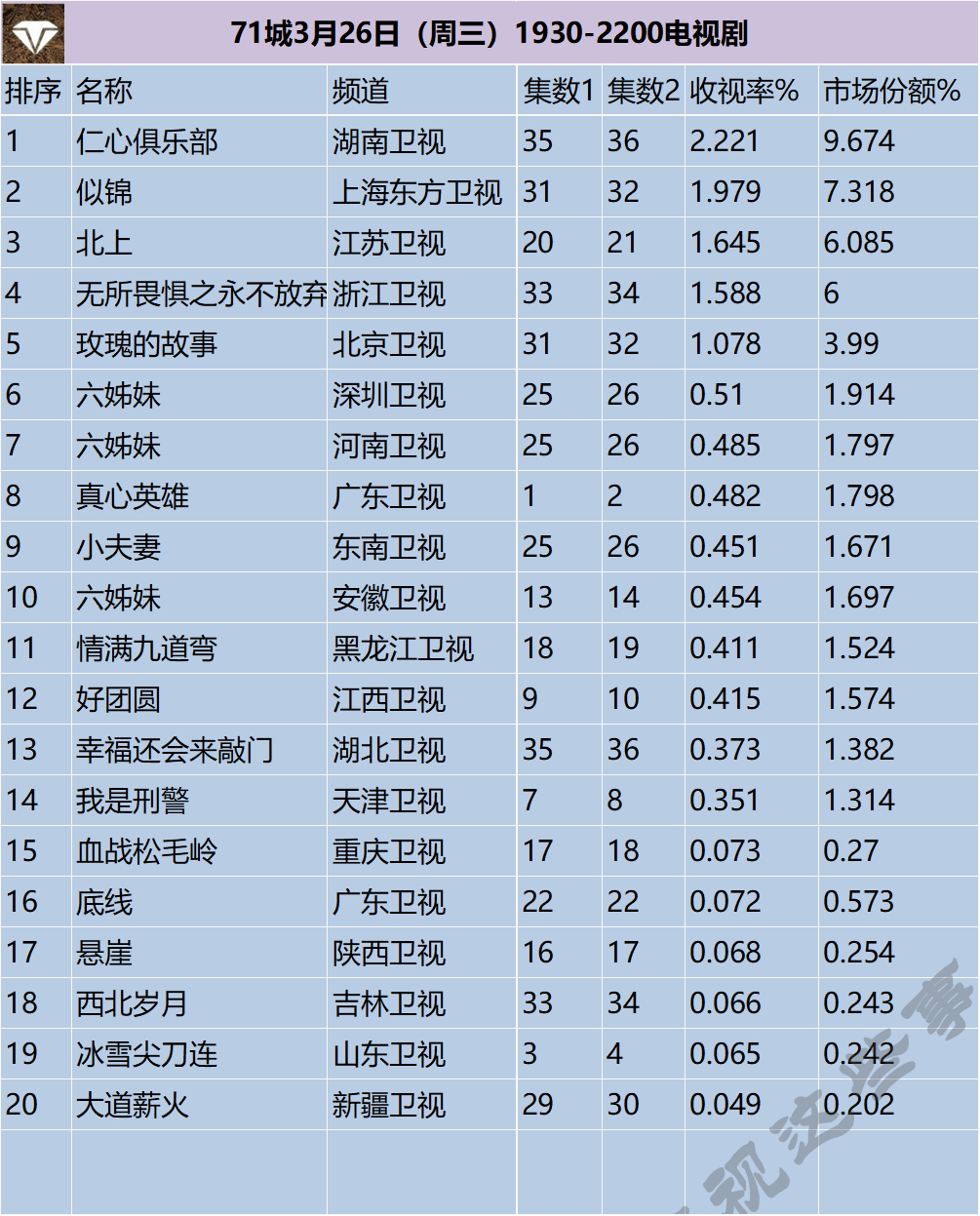71城3月26日（周三）1930-2200电视剧 ​​​