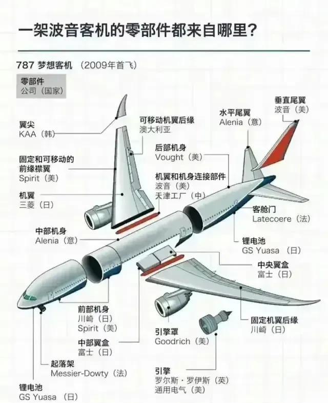 一张图快速了解波音客机各零部件及其供应商