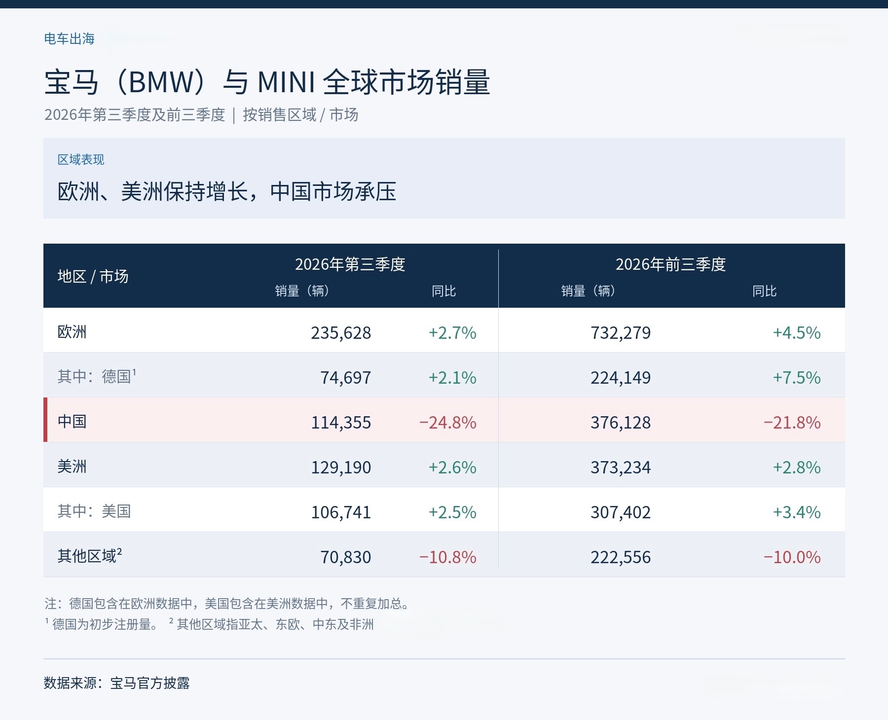 宝马和MINI这份销量成绩单，中国市场的下滑格外显眼2026年第三季度，两品牌在