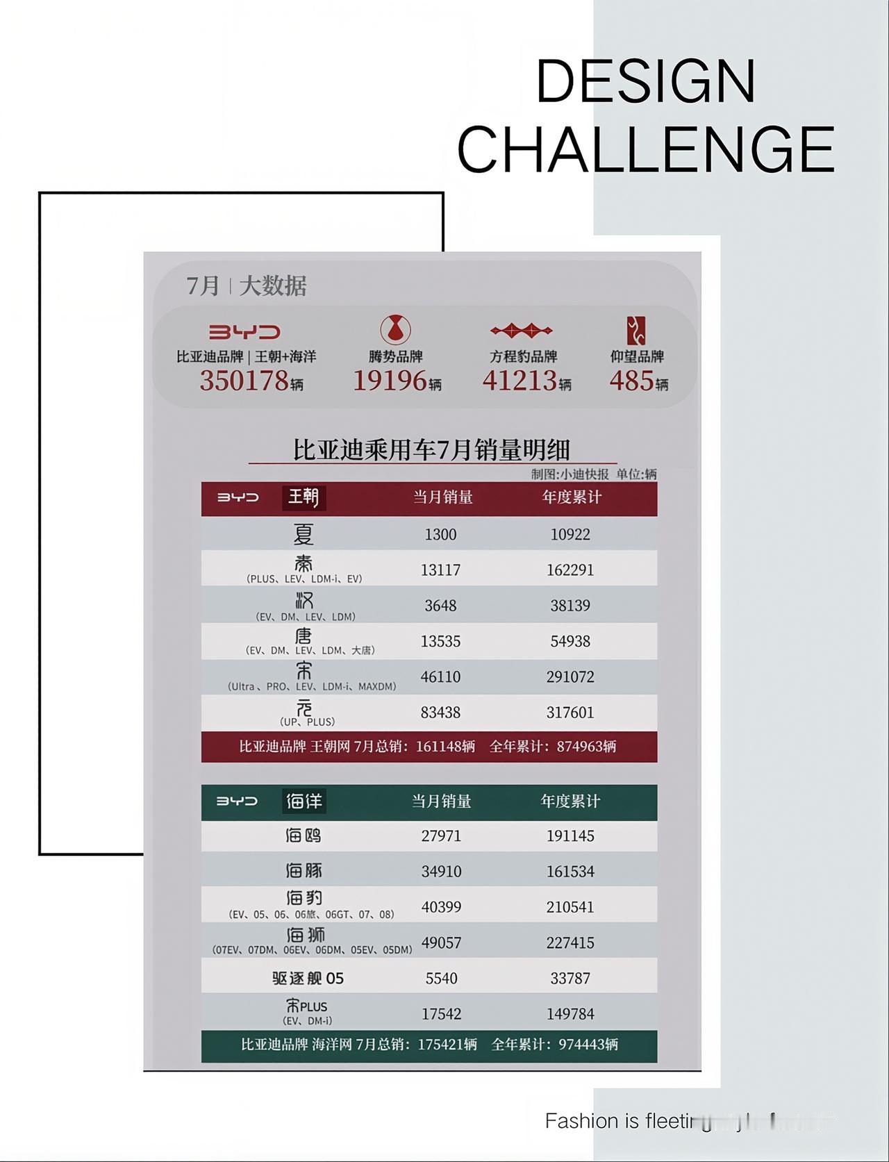 比亚迪7月细分销量来了，看看哪些车型表现出色，哪些车型表现一般？

王朝网这边，