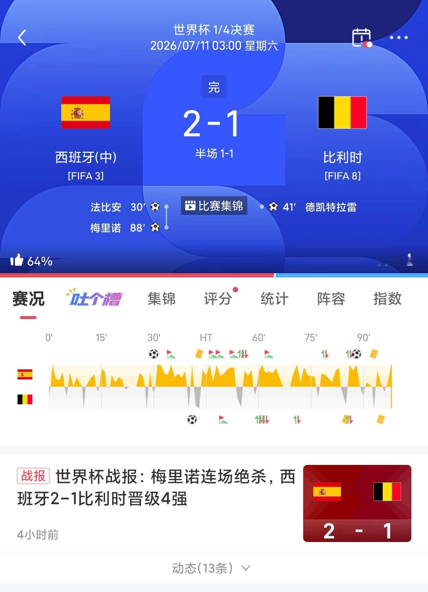 世界杯🏆战报🇪🇸西班牙2-1比利时🇧🇪龙珠二号单 也是不负众望恭喜西班
