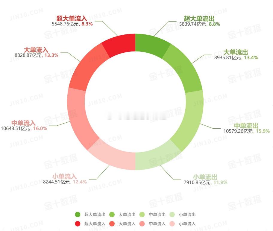 股市资金流向图：今日沪深两市主力资金净流出397.91亿元，占比1.17%；大单