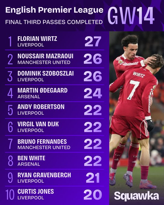 27次，维尔茨是英超第14轮进攻三区完成传球次数最多的球员