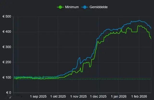 疯涨 4 倍后突然跳水！欧洲 DDR5 内存真的降价了？？

攒机党苦等半年，2