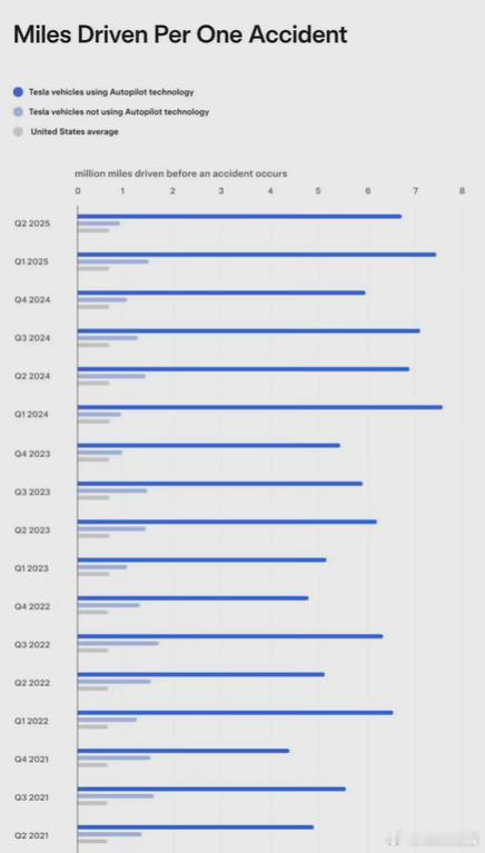 特斯拉：自动驾驶辅助系统Autopilot每669万英里才出一次事故7月24日，