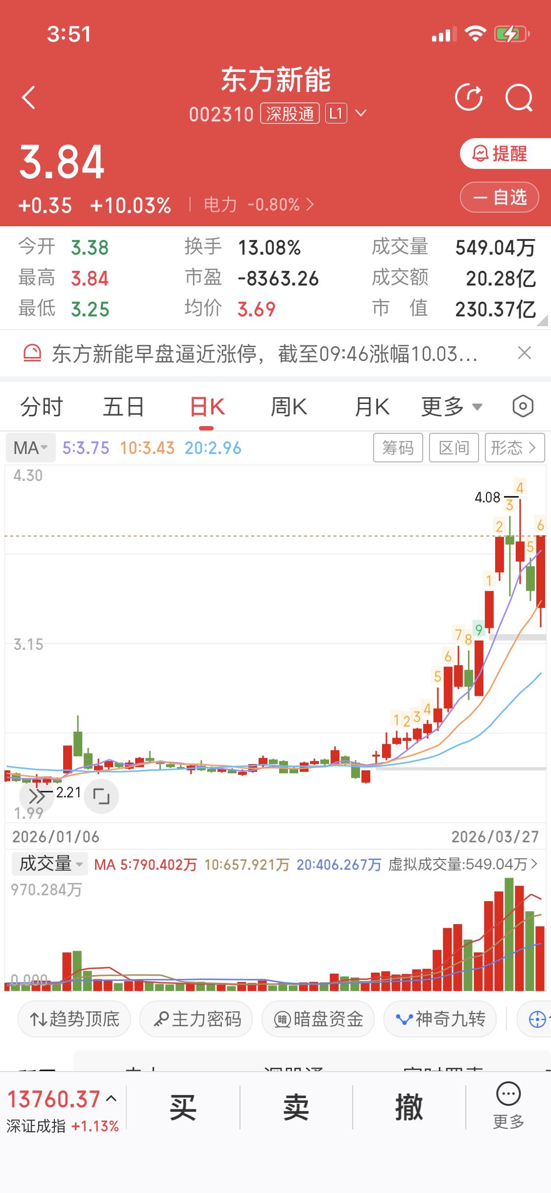 东方新能你敢在这个位置买入吗？我就有惨痛教训，3月23日买入，当天涨停，可第二天