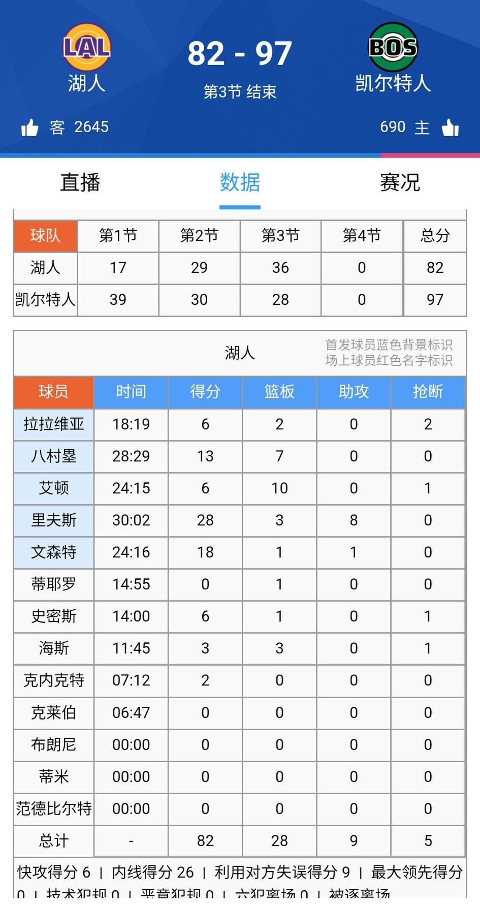 三节结束，湖人82-97凯尔特人，15分差距。里夫斯单节16分！将湖人拉回正常轨