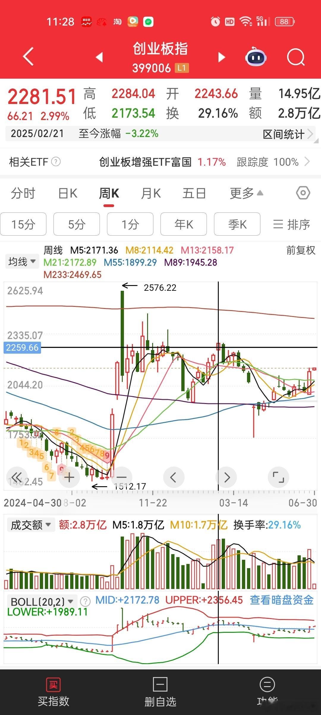 纳斯达克都历史新高了，我说我们的创业板去收复2月高点2284有那么难吗？？不应该