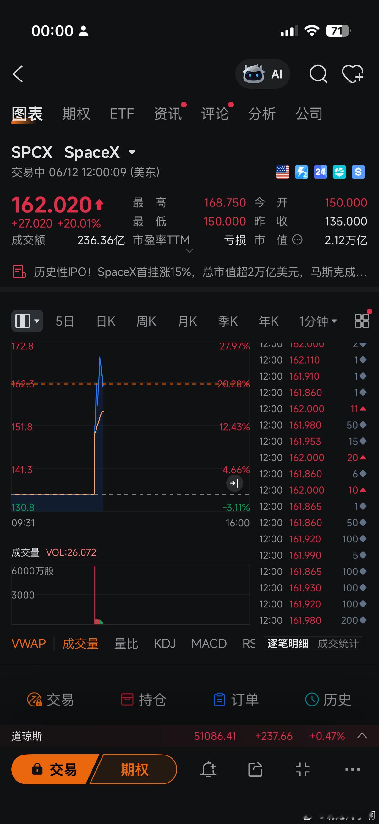 SpaceX暴涨太可怕了，马斯克今夜成为地球上第一个万亿美元的富翁 