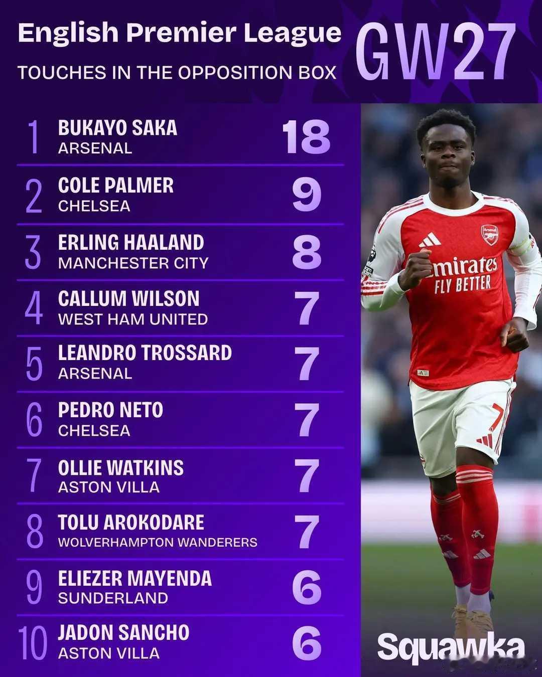 萨卡单场18次在对方禁区内触球，比热刺全队加起来多11次英超第27轮战罢，阿森纳