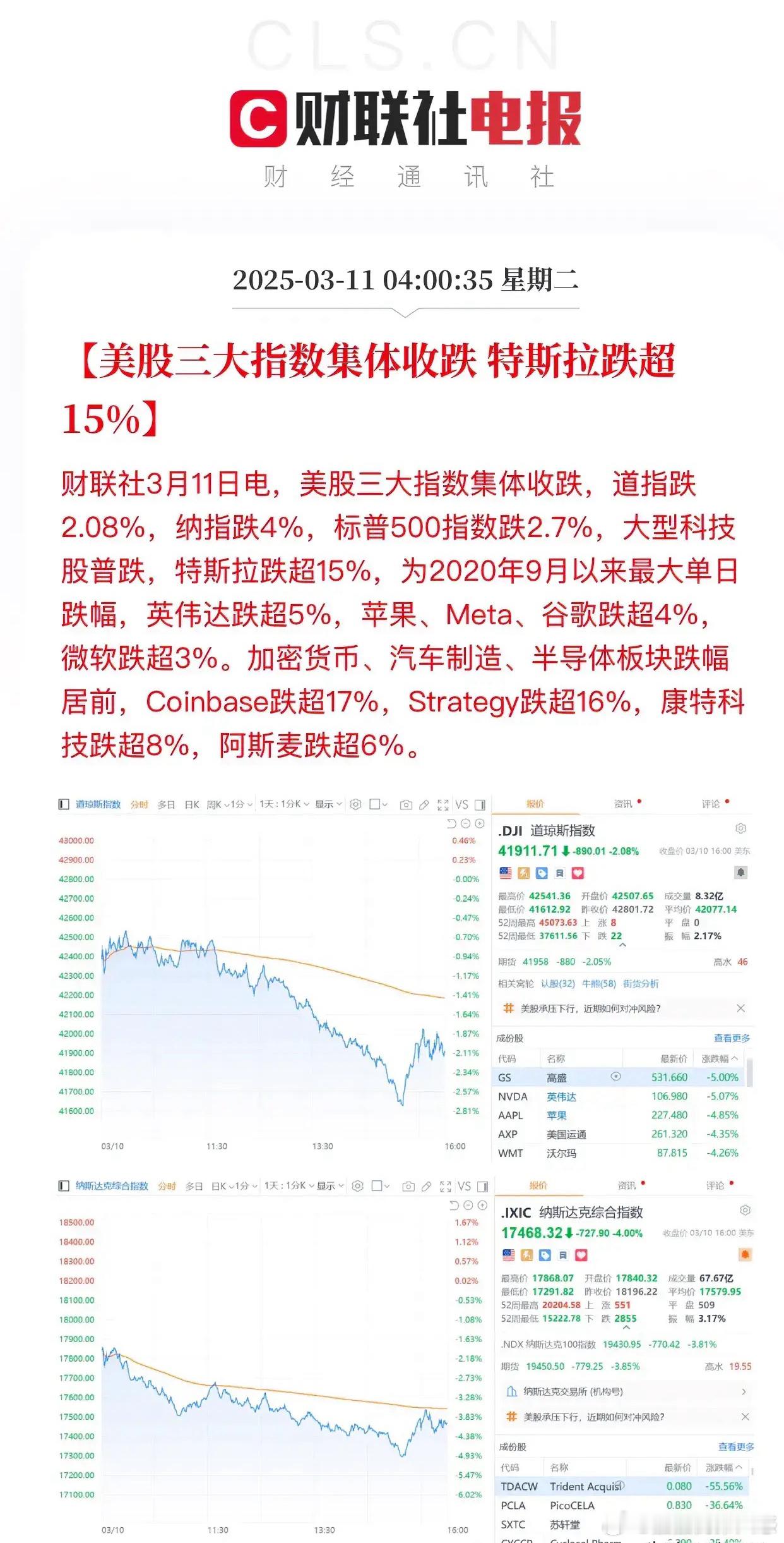 美股惊魂一夜，特斯拉史诗级大跌15%，纳指单日跌幅达到4%；英伟达收跌5%击穿1