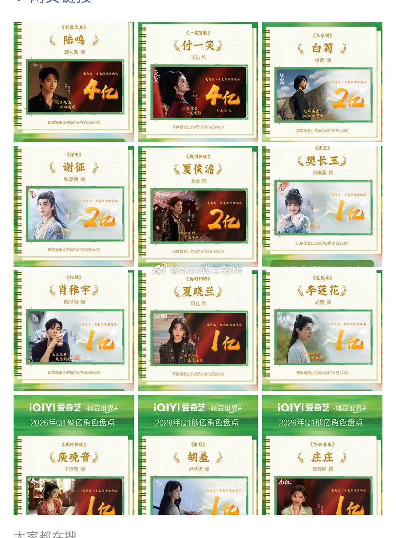 爱奇艺2026年Q1破亿角色盘点，包含再度破亿的 