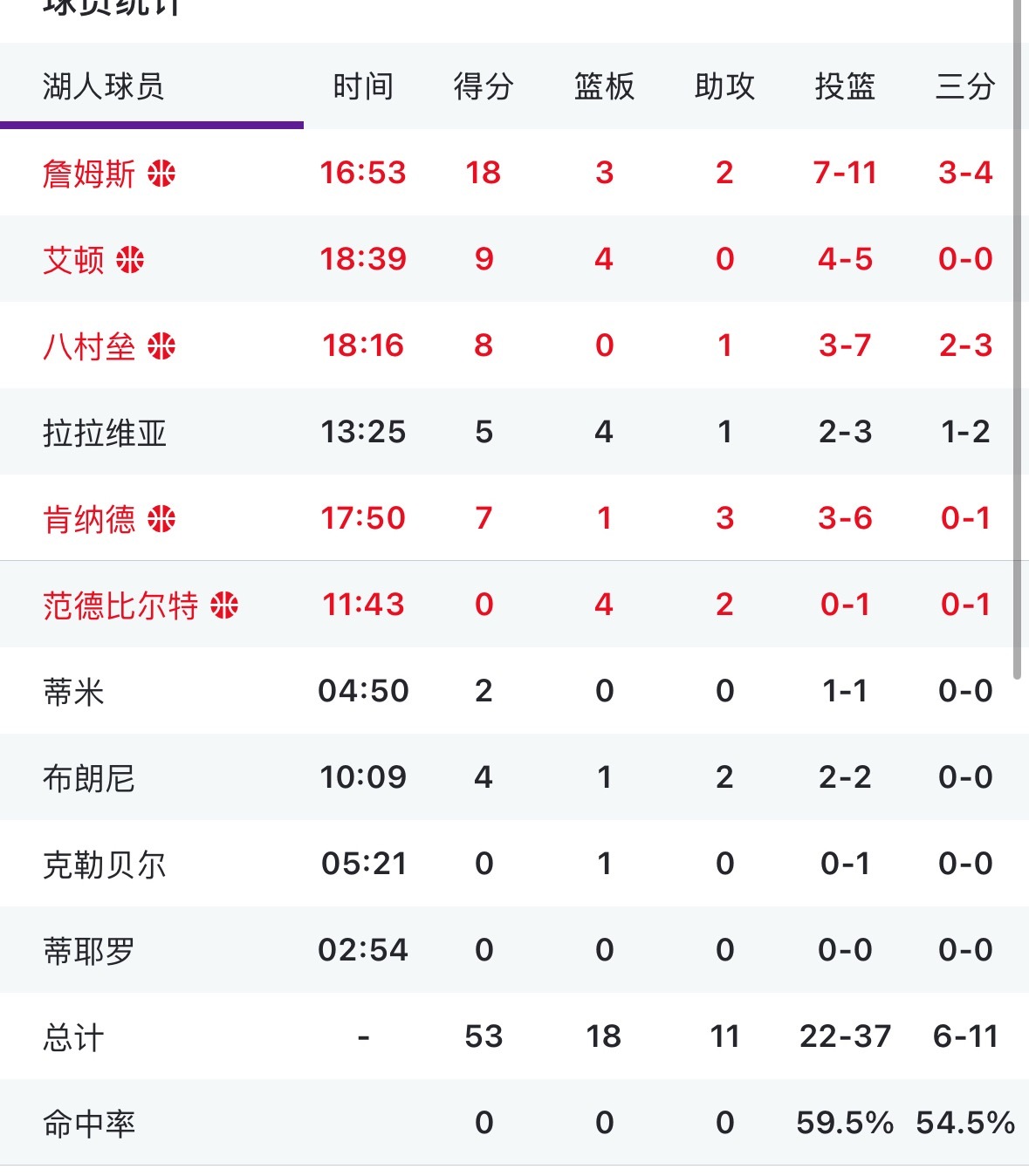 勇士半场落后湖人4分 看看数据有啥想评论的嘛 湖人vs勇士