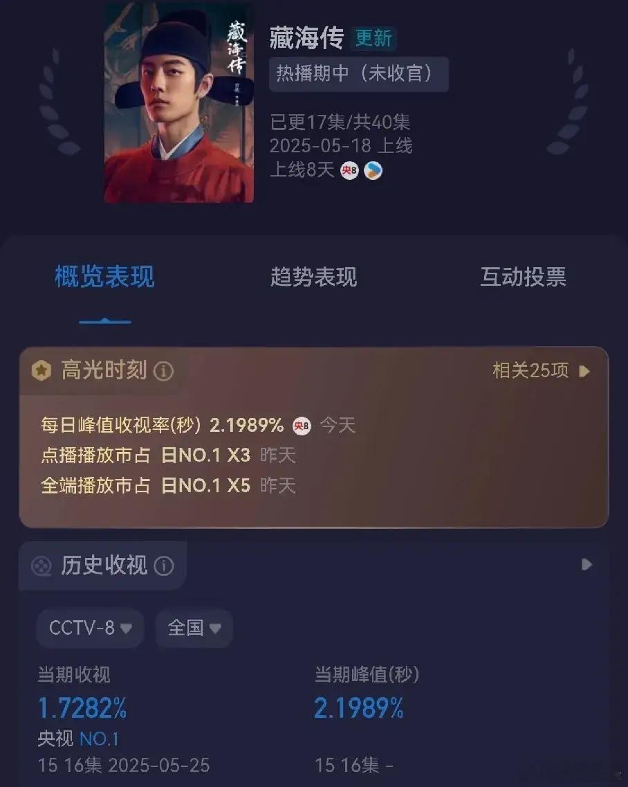 《藏海传》收视率1.72%比昨天高了一点点，最高破2.19%，和接盘时的收视差不