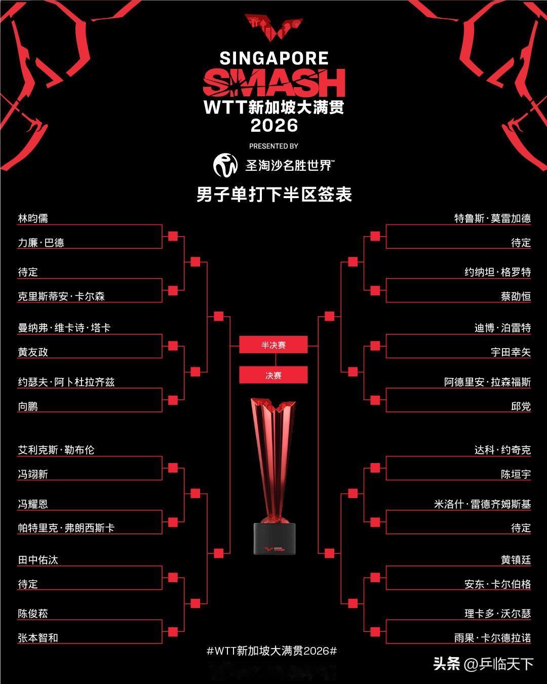 2月20日，WTT世界乒联正式发布2026年WTT新加坡大满贯男单签表，国乒共有