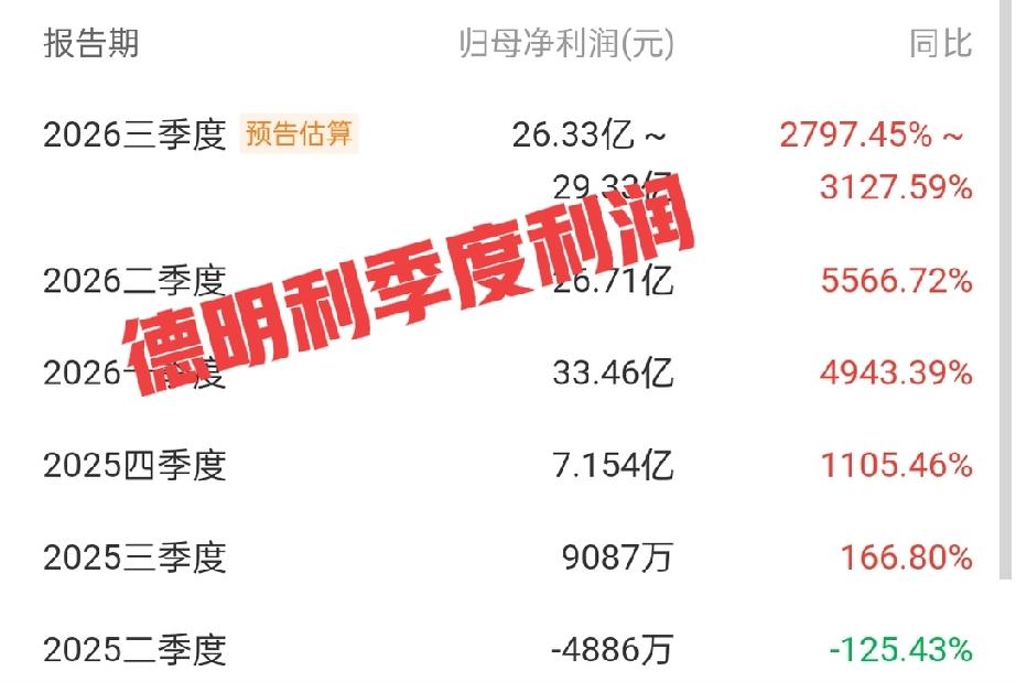 德明利第三季度净利润超过26亿元，但
公司股价已经从高点下降70.5%，跌幅超过