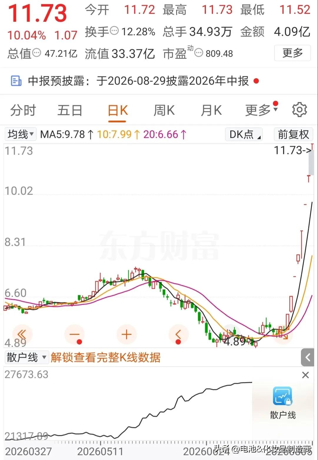 8天8个涨停板，快翻3倍了！

这支股票涨停之后再涨停，连续走出8个涨停，这走势