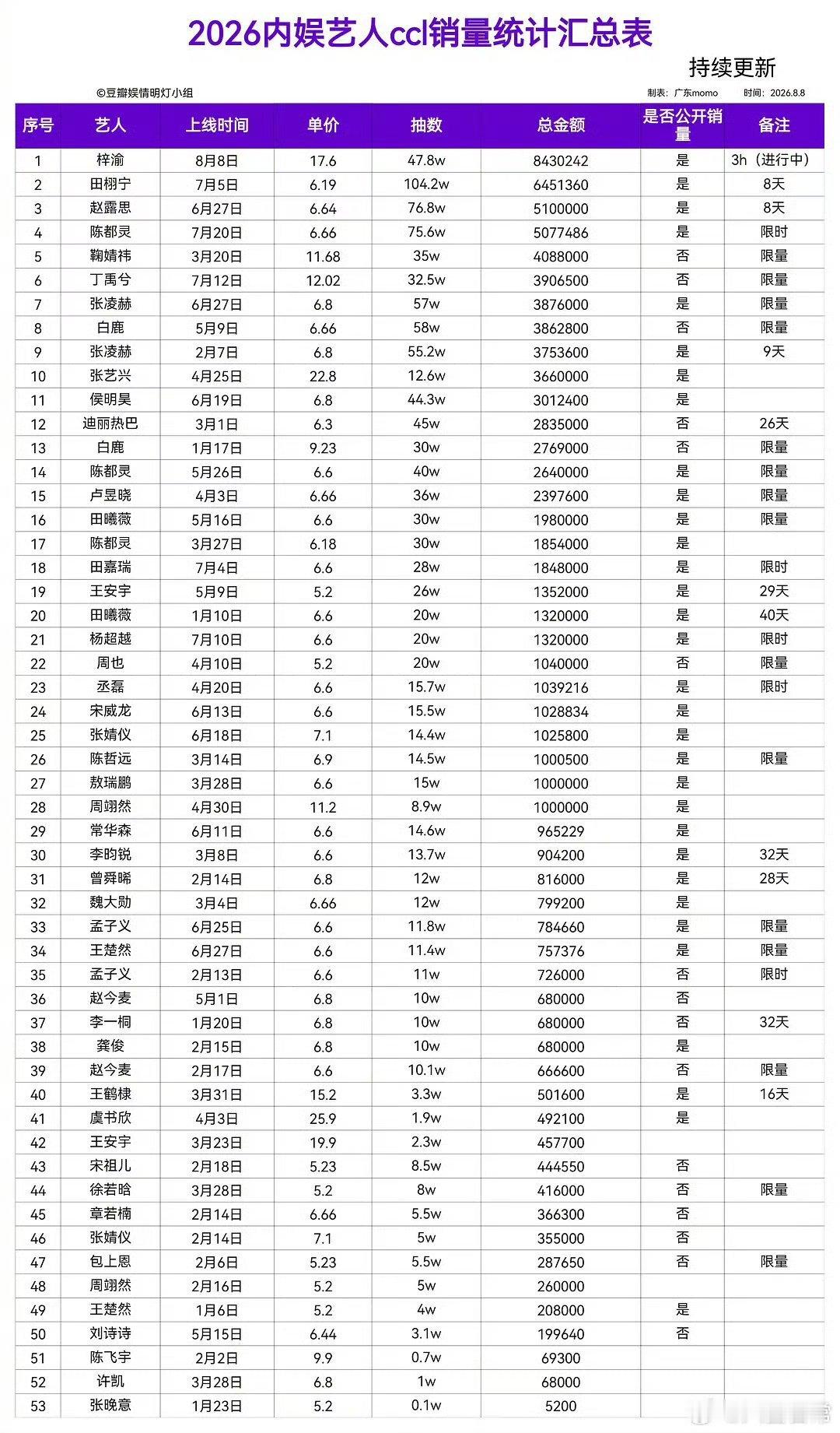 2026内娱艺人ccl销量统计：梓渝、田栩宁、赵露思前三。 