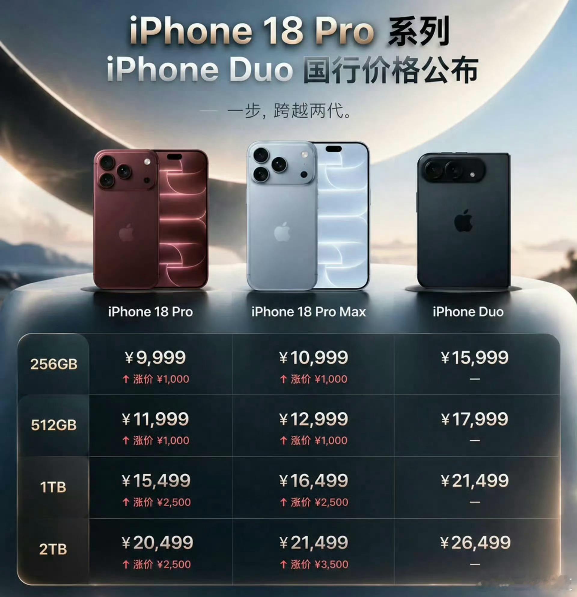 苹果18iPhone 18 Pro 系列起售价较上代上涨 1000 元，高容量版