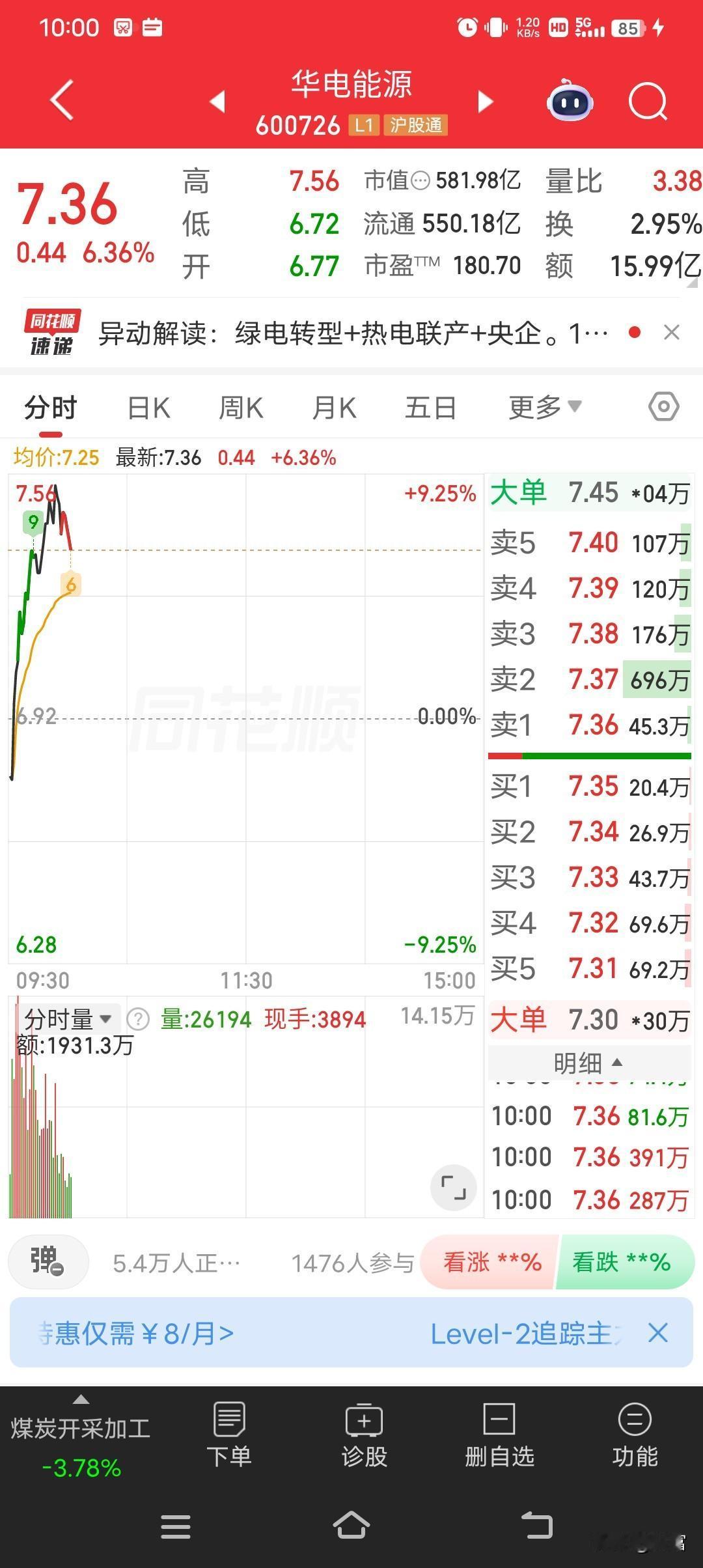 永杉锂业最近可太猛了，取得5连板，最新价23.46。5月7日盘中还涨停了，9点4