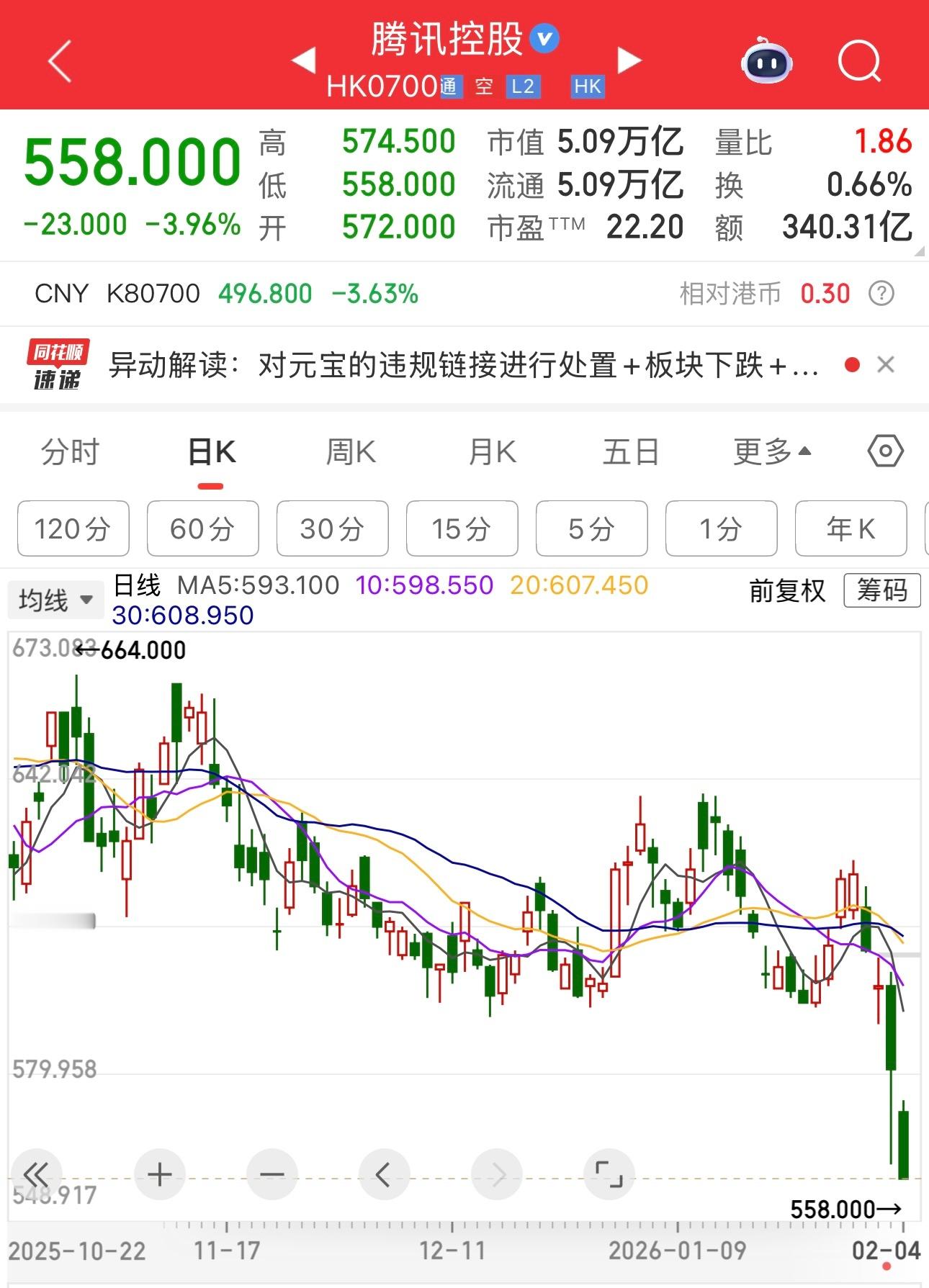 什么年轻人不喝酒了，年轻人玩微信，然后卖茅台，买腾讯。最近惨了。腾讯股价跌，茅台