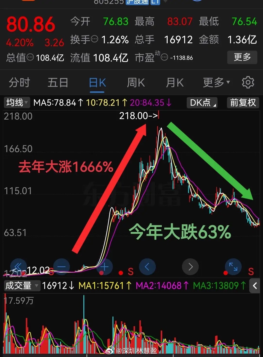 去年大涨1666%今年却大跌63%一个朋友追高了简直欲哭无泪！股票市场里每天都在