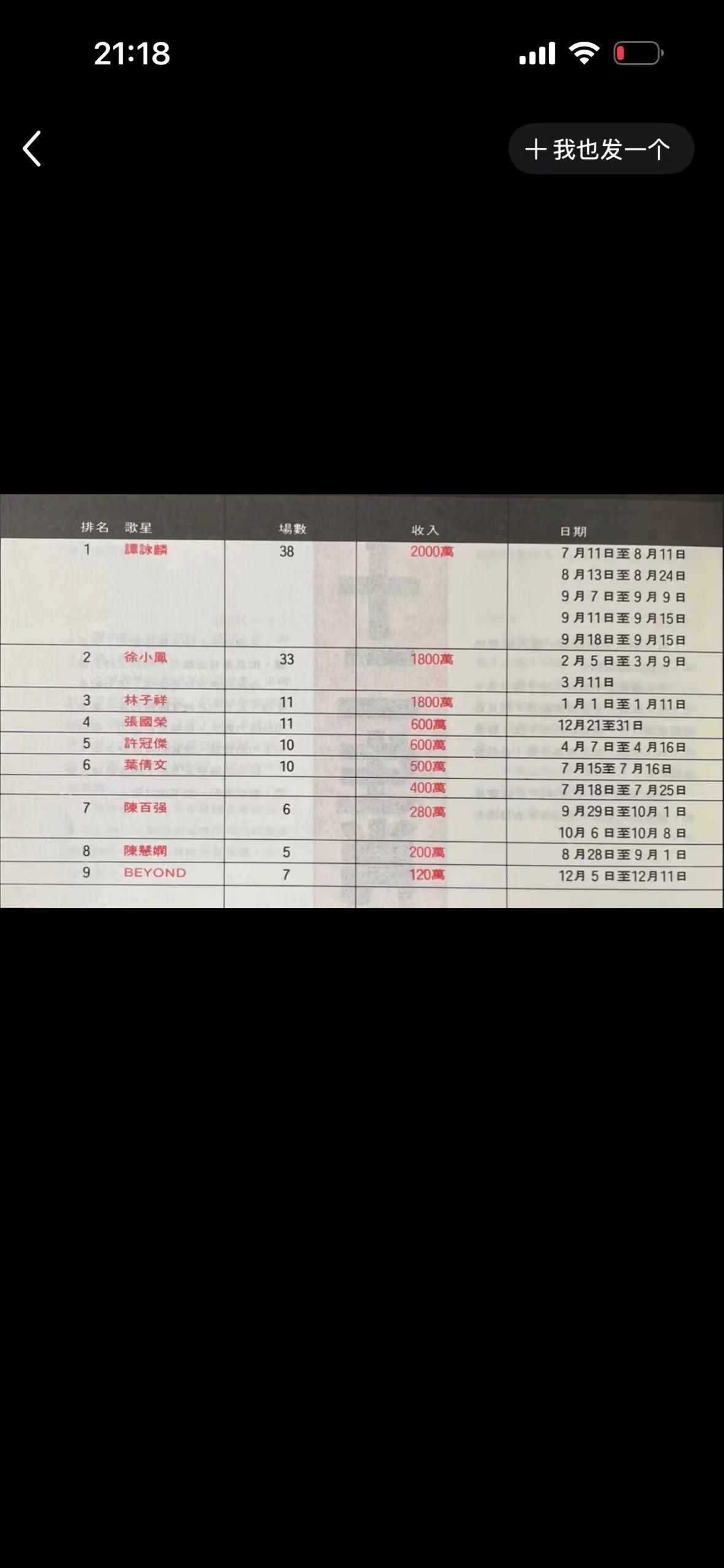 1989年香港歌星演唱会场次和收入排行榜：你最喜欢哪一位？