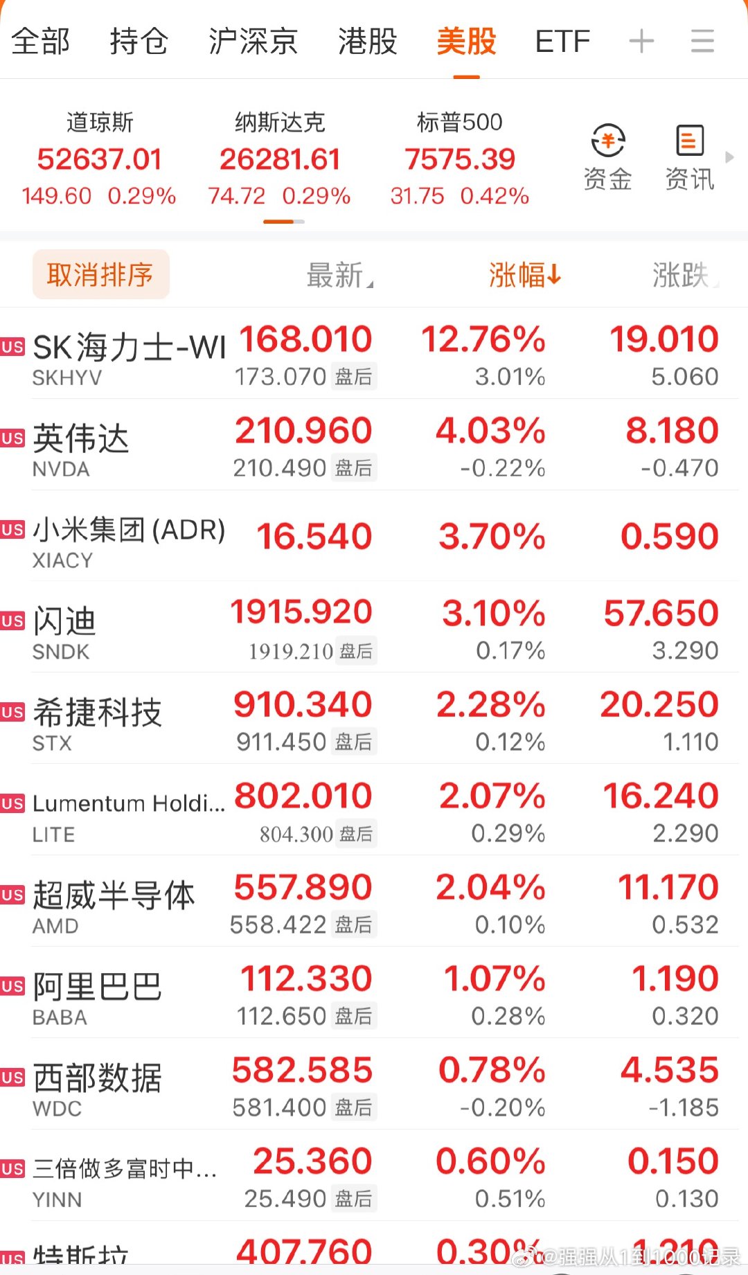 美股大型科技股涨跌不一，Meta涨近6%，内部备忘录显示，该公司将与闪迪、三星、
