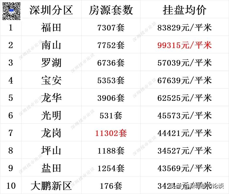深圳全市楼市最新行情#深圳楼市最新行情#深圳楼市论谈#深圳全市挂盘量#深圳楼市动